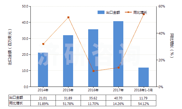 2014-2018年3月中國冷藏或冷凍箱用壓縮機(jī)（電動(dòng)機(jī)額定功率＞5kw）(HS84143015)出口總額及增速統(tǒng)計(jì)